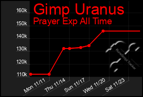 Total Graph of Gimp Uranus