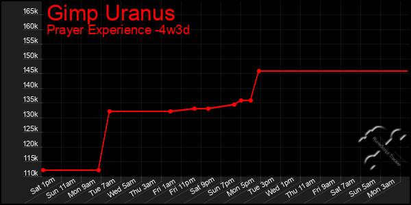 Last 31 Days Graph of Gimp Uranus