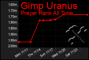 Total Graph of Gimp Uranus