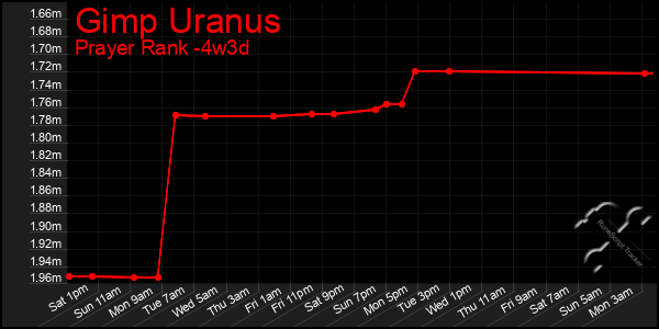 Last 31 Days Graph of Gimp Uranus