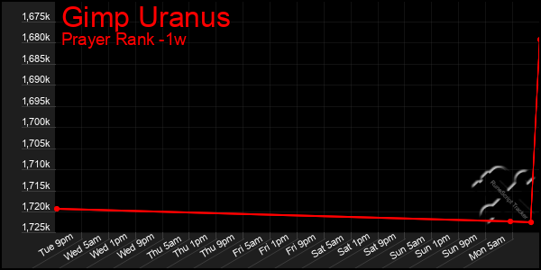 Last 7 Days Graph of Gimp Uranus