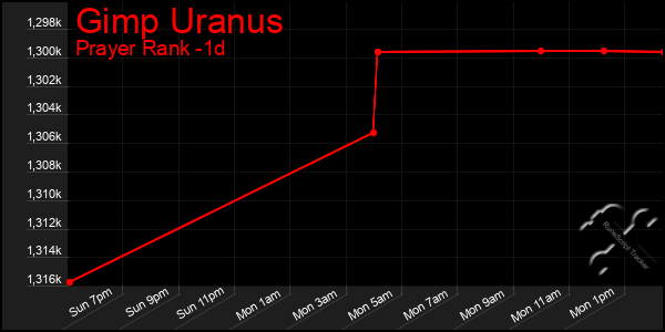 Last 24 Hours Graph of Gimp Uranus