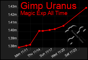 Total Graph of Gimp Uranus