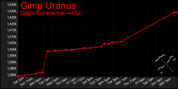 Last 31 Days Graph of Gimp Uranus