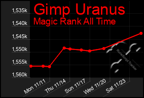 Total Graph of Gimp Uranus