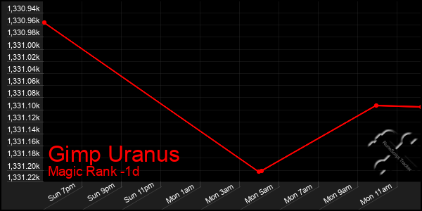 Last 24 Hours Graph of Gimp Uranus