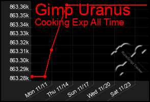 Total Graph of Gimp Uranus