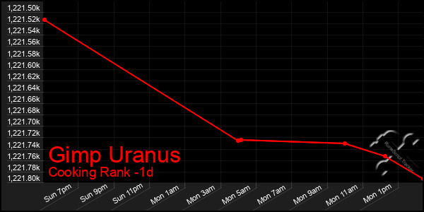 Last 24 Hours Graph of Gimp Uranus