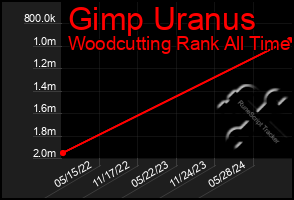 Total Graph of Gimp Uranus