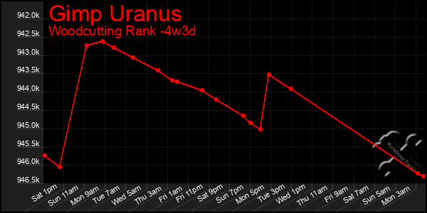 Last 31 Days Graph of Gimp Uranus