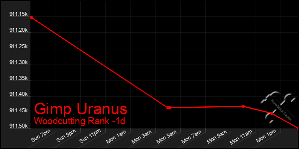 Last 24 Hours Graph of Gimp Uranus