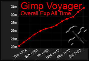 Total Graph of Gimp Voyager