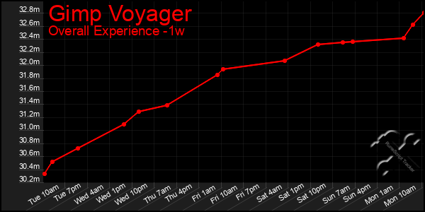 Last 7 Days Graph of Gimp Voyager