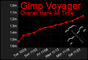 Total Graph of Gimp Voyager