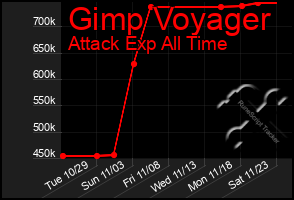 Total Graph of Gimp Voyager