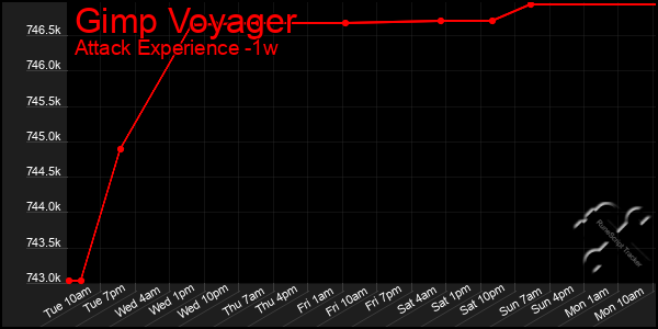 Last 7 Days Graph of Gimp Voyager