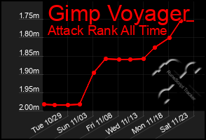 Total Graph of Gimp Voyager