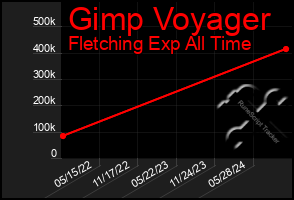 Total Graph of Gimp Voyager