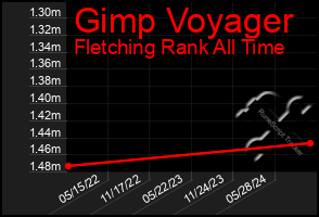 Total Graph of Gimp Voyager