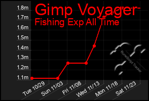 Total Graph of Gimp Voyager