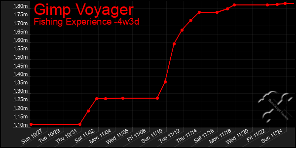 Last 31 Days Graph of Gimp Voyager