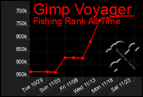 Total Graph of Gimp Voyager