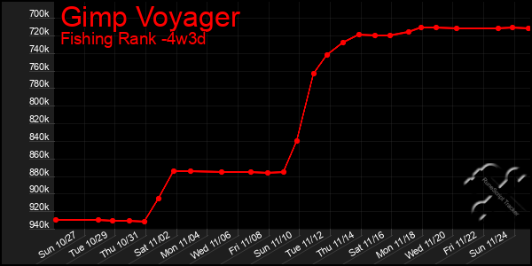 Last 31 Days Graph of Gimp Voyager