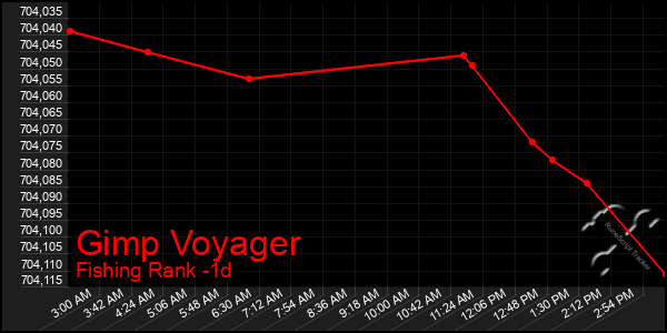 Last 24 Hours Graph of Gimp Voyager