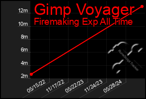 Total Graph of Gimp Voyager