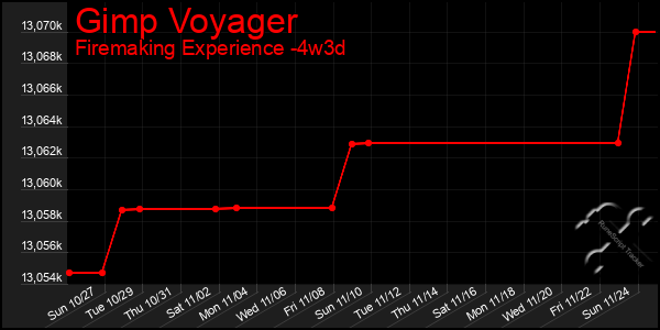 Last 31 Days Graph of Gimp Voyager