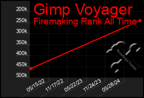 Total Graph of Gimp Voyager