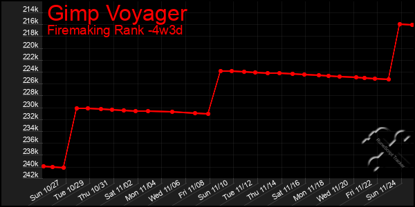 Last 31 Days Graph of Gimp Voyager