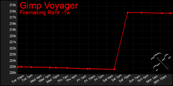 Last 7 Days Graph of Gimp Voyager