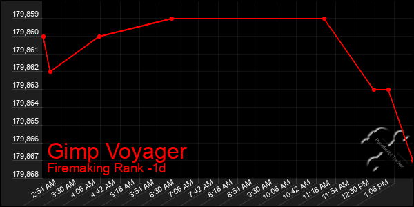 Last 24 Hours Graph of Gimp Voyager