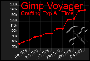 Total Graph of Gimp Voyager