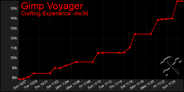 Last 31 Days Graph of Gimp Voyager