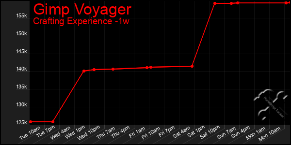 Last 7 Days Graph of Gimp Voyager