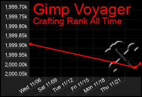 Total Graph of Gimp Voyager