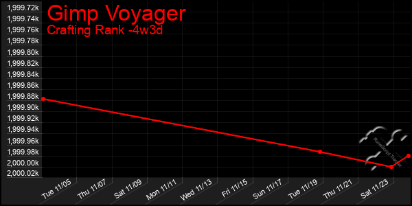 Last 31 Days Graph of Gimp Voyager