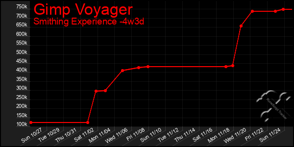 Last 31 Days Graph of Gimp Voyager