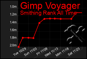 Total Graph of Gimp Voyager