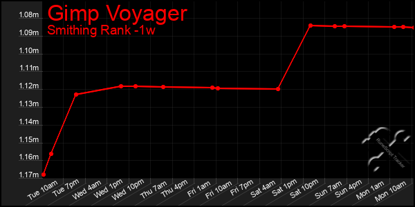 Last 7 Days Graph of Gimp Voyager