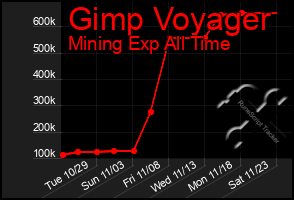 Total Graph of Gimp Voyager