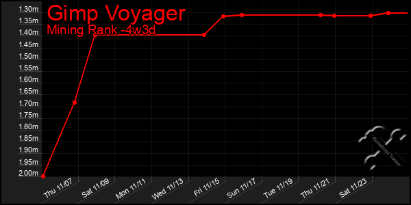 Last 31 Days Graph of Gimp Voyager