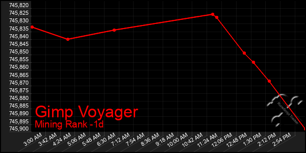 Last 24 Hours Graph of Gimp Voyager