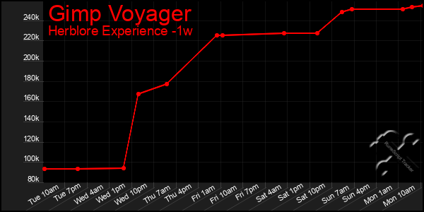 Last 7 Days Graph of Gimp Voyager