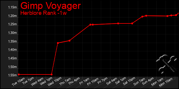 Last 7 Days Graph of Gimp Voyager