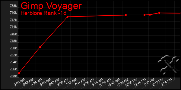 Last 24 Hours Graph of Gimp Voyager