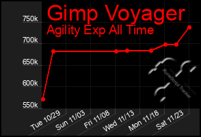 Total Graph of Gimp Voyager