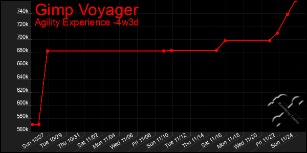 Last 31 Days Graph of Gimp Voyager